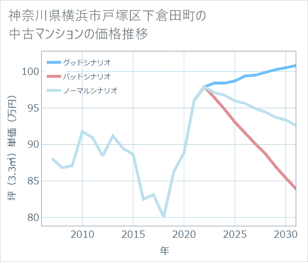 神奈川県横浜市戸塚区下倉田町の中古マンション価格推移