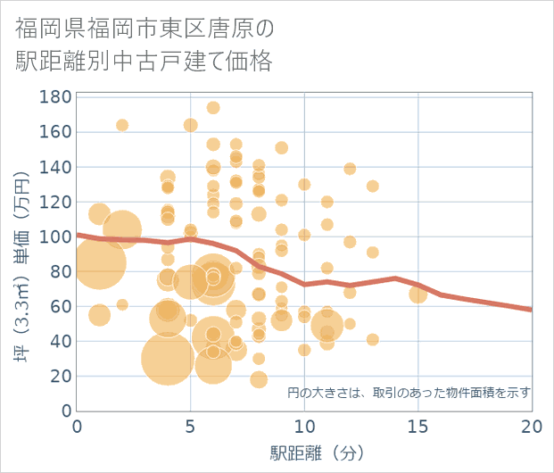 福岡県福岡市東区唐原の徒歩距離別の中古戸建て坪単価