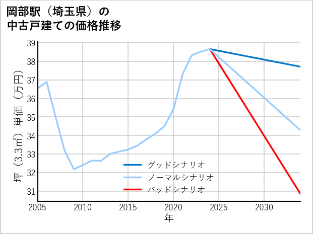 岡部駅（埼玉県）の中古戸建て価格推移