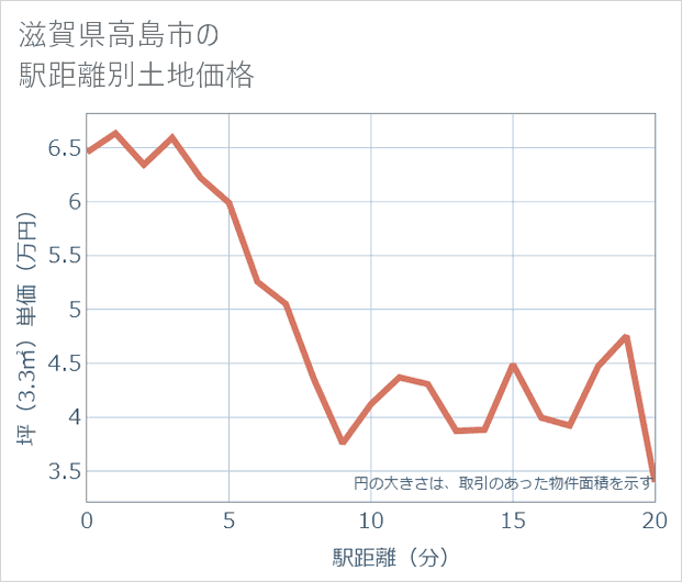 滋賀県高島市の徒歩距離別の土地坪単価