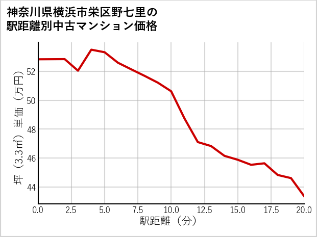 神奈川県横浜市栄区野七里の徒歩距離別の中古マンション坪単価