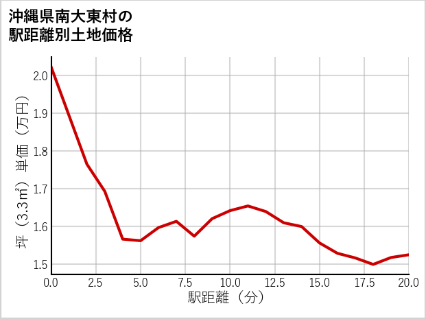 沖縄県南大東村在所の徒歩距離別の土地坪単価