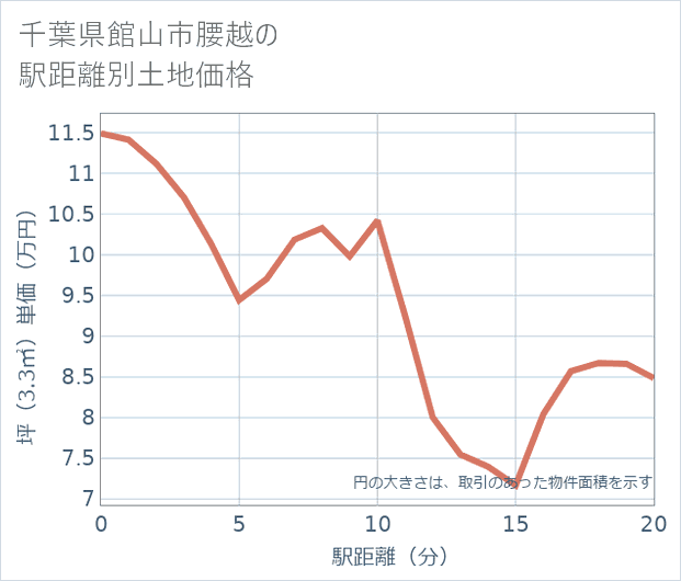 千葉県館山市腰越の徒歩距離別の土地坪単価