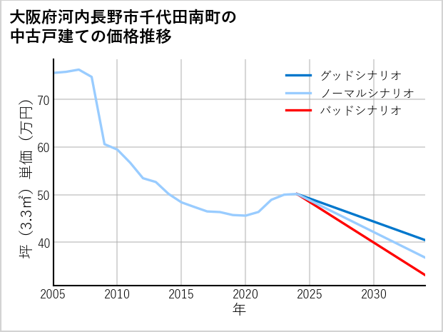 大阪府河内長野市千代田南町の中古戸建て価格推移