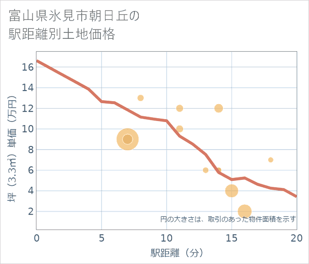 富山県氷見市朝日丘の徒歩距離別の土地坪単価