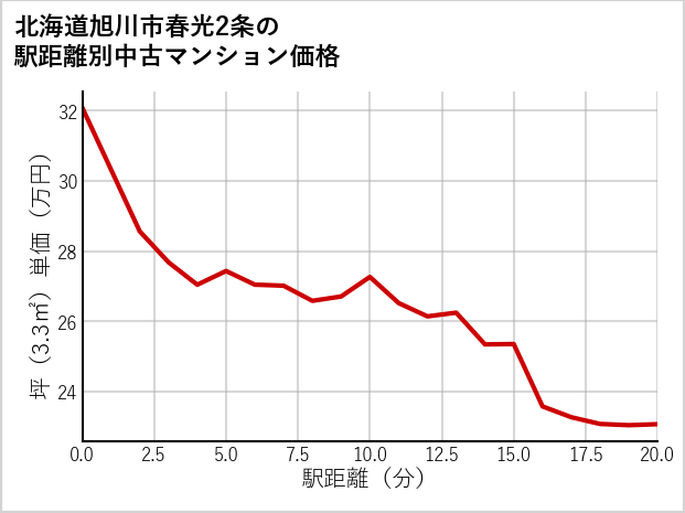 北海道旭川市春光2条の徒歩距離別の中古マンション坪単価