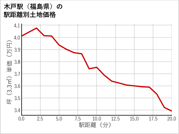木戸駅（福島県）の徒歩距離別の土地坪単価