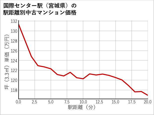 国際センター駅（宮城県）の徒歩距離別の中古マンション坪単価