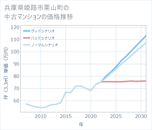 兵庫県姫路市栗山町の中古マンション価格推移