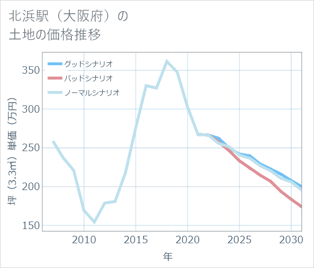 北浜駅(大阪府)の土地価格推移