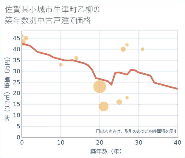 佐賀県小城市牛津町乙柳の築年数別の中古戸建て坪単価