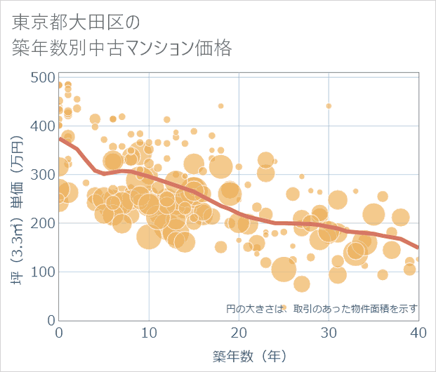 東京都大田区の築年数別の中古マンション坪単価