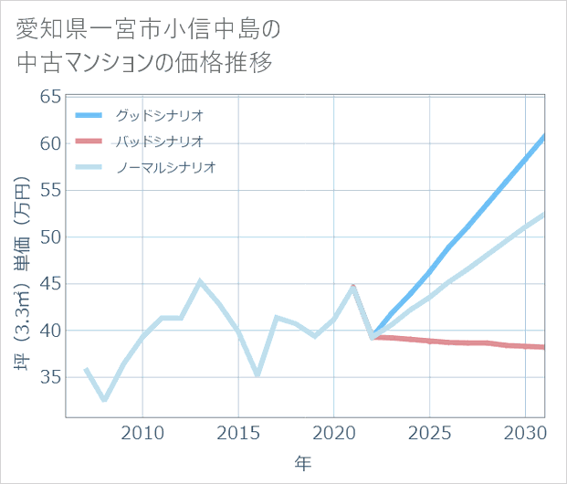愛知県一宮市小信中島の中古マンション価格推移