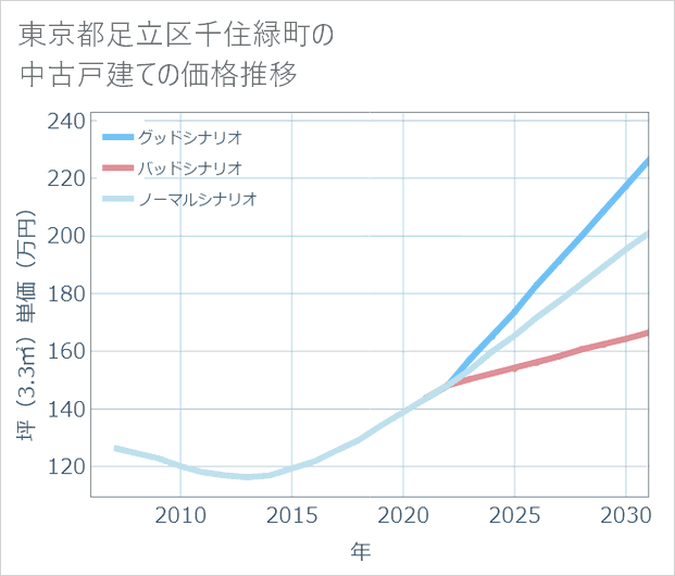 東京都足立区千住緑町の中古戸建て価格推移