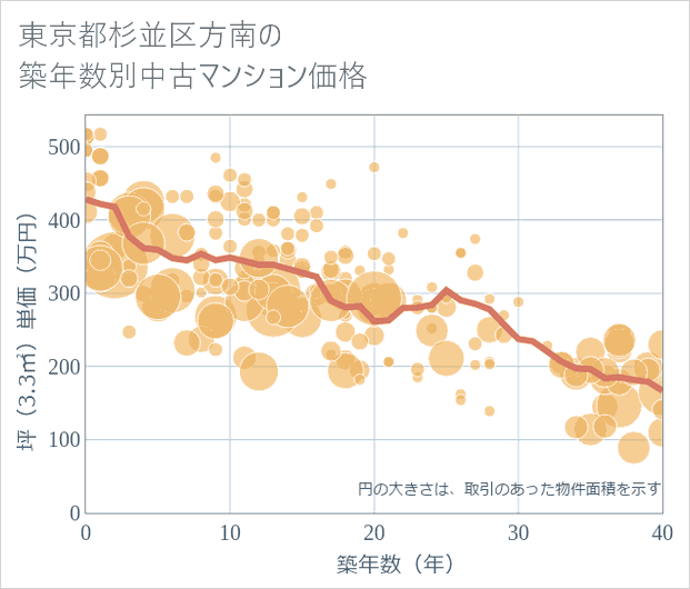 東京都杉並区方南の築年数別の中古マンション坪単価