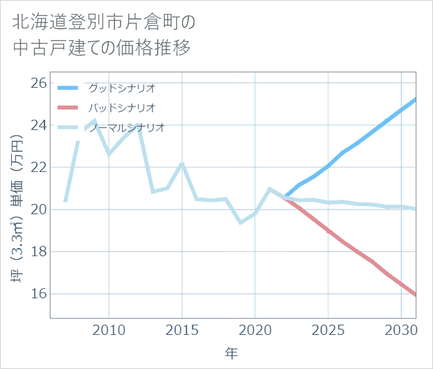 北海道登別市片倉町の中古戸建て価格推移