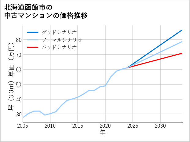 北海道函館市の中古マンション価格推移