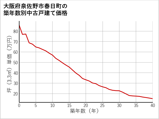 大阪府泉佐野市春日町の築年数別の中古戸建て坪単価