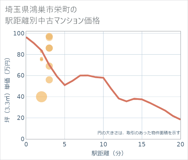 埼玉県鴻巣市栄町の徒歩距離別の中古マンション坪単価