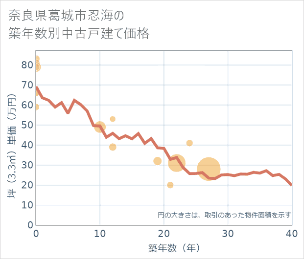 奈良県葛城市忍海の築年数別の中古戸建て坪単価