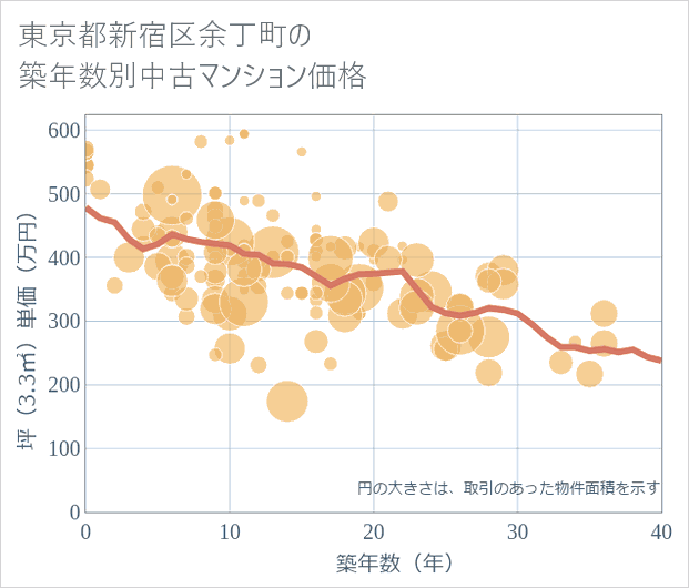 東京都新宿区余丁町の築年数別の中古マンション坪単価