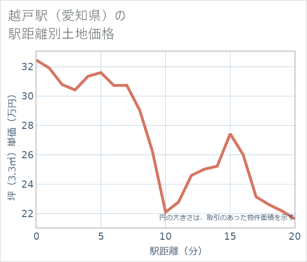 越戸駅(愛知県)の徒歩距離別の土地坪単価
