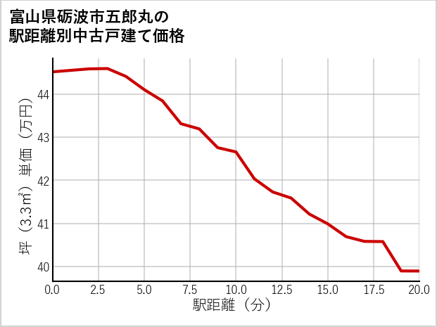 富山県砺波市五郎丸の徒歩距離別の中古戸建て坪単価