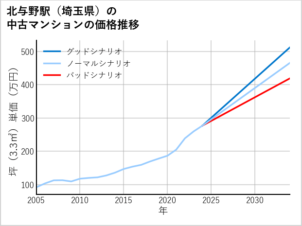 北与野駅（埼玉県）の中古マンション価格推移