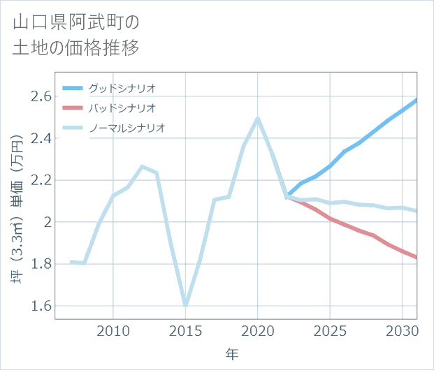 山口県阿武町の土地価格推移