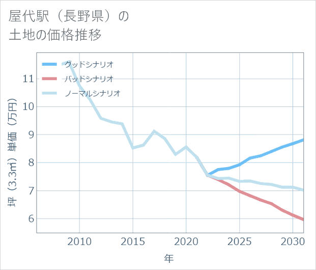 屋代駅(長野県)の土地価格推移