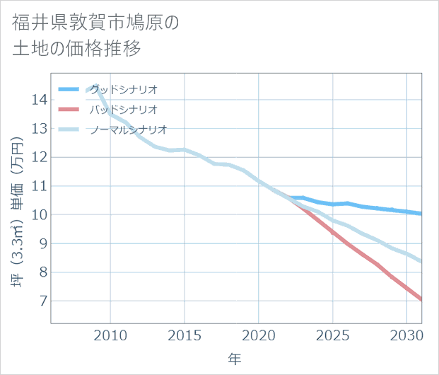 福井県敦賀市鳩原の土地価格推移