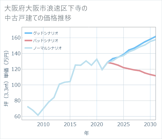 大阪府大阪市浪速区下寺の中古戸建て価格推移