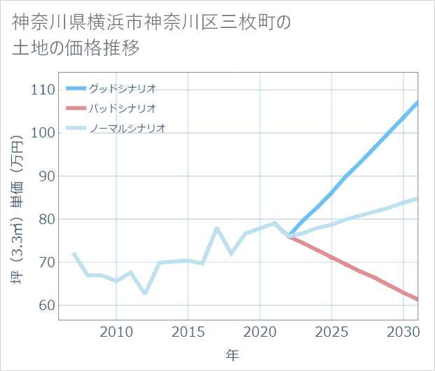 神奈川県横浜市神奈川区三枚町の土地価格推移