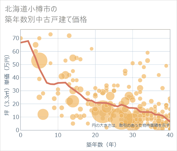北海道小樽市の築年数別の中古戸建て坪単価