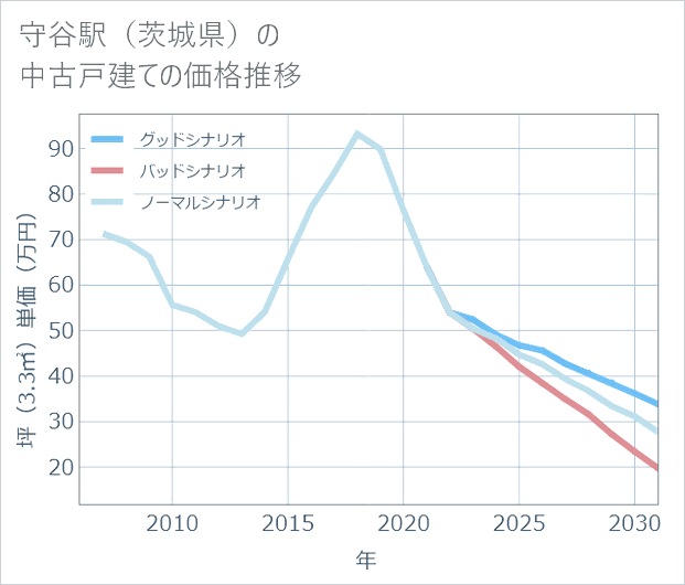 守谷駅(茨城県)の中古戸建て価格推移