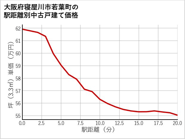 大阪府寝屋川市若葉町の徒歩距離別の中古戸建て坪単価