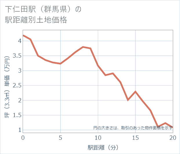 下仁田駅(群馬県)の徒歩距離別の土地坪単価