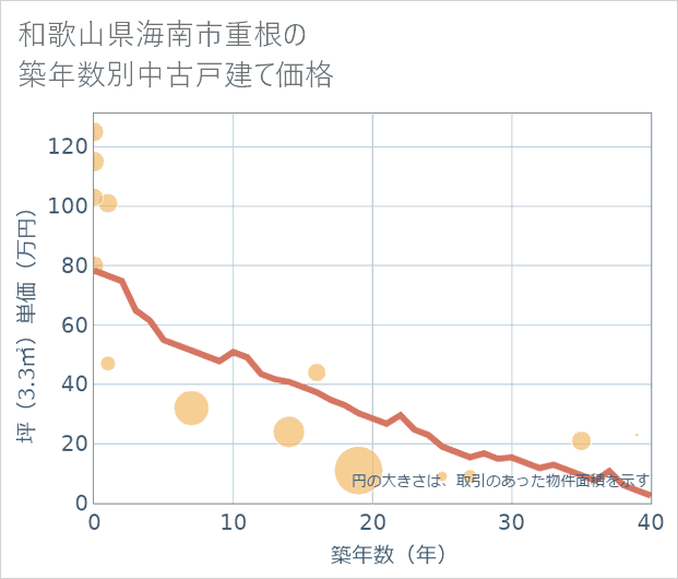 和歌山県海南市重根の築年数別の中古戸建て坪単価