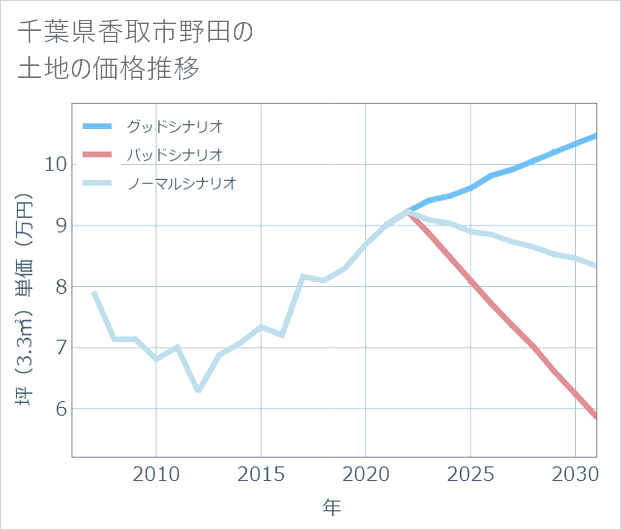 千葉県香取市野田の土地価格推移