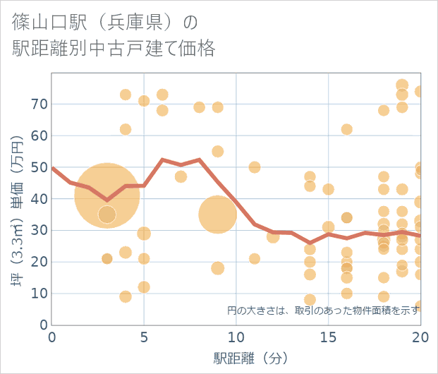 篠山口駅(兵庫県)の徒歩距離別の中古戸建て坪単価