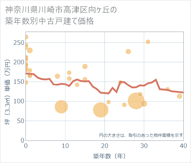 神奈川県川崎市高津区向ケ丘の築年数別の中古戸建て坪単価