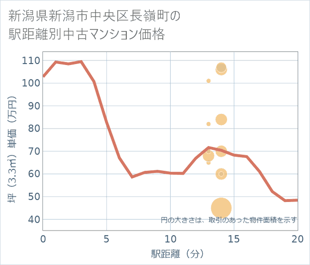 新潟県新潟市中央区長嶺町の徒歩距離別の中古マンション坪単価