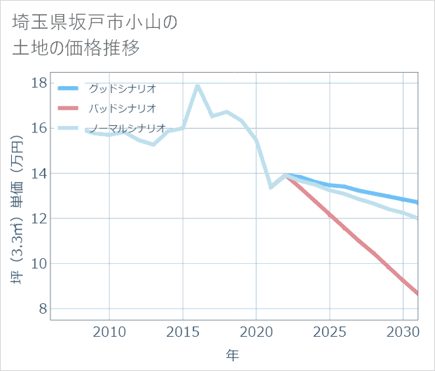 埼玉県坂戸市小山の土地価格推移