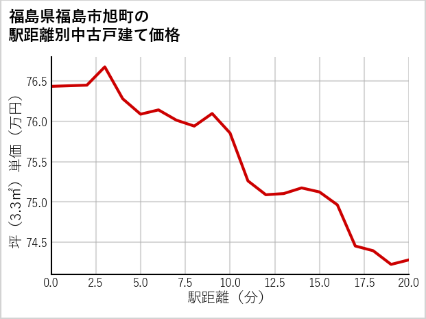 福島県福島市旭町の徒歩距離別の中古戸建て坪単価