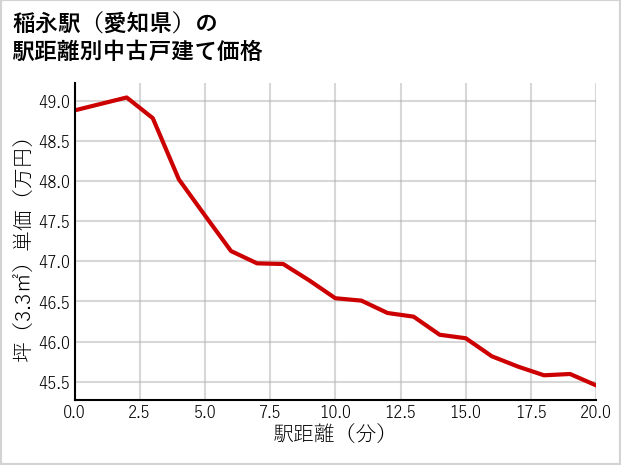 稲永駅（愛知県）の徒歩距離別の中古戸建て坪単価
