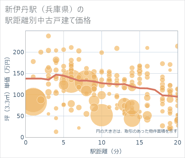 新伊丹駅(兵庫県)の徒歩距離別の中古戸建て坪単価