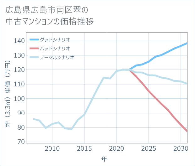 広島県広島市南区翠の中古マンション価格推移