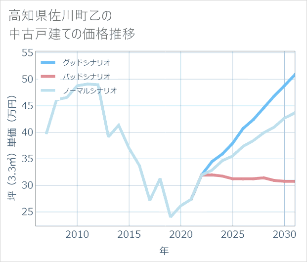 高知県佐川町乙の中古戸建て価格推移