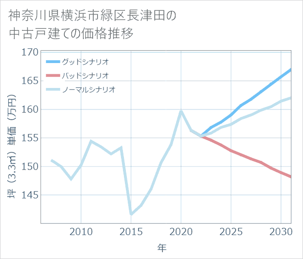 神奈川県横浜市緑区長津田の中古戸建て価格推移
