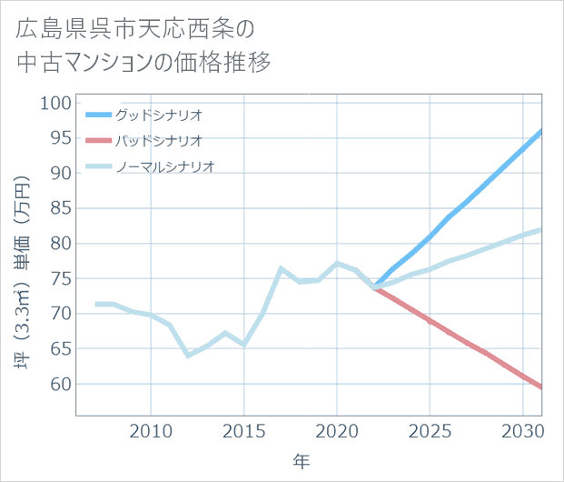広島県呉市天応西条の中古マンション価格推移